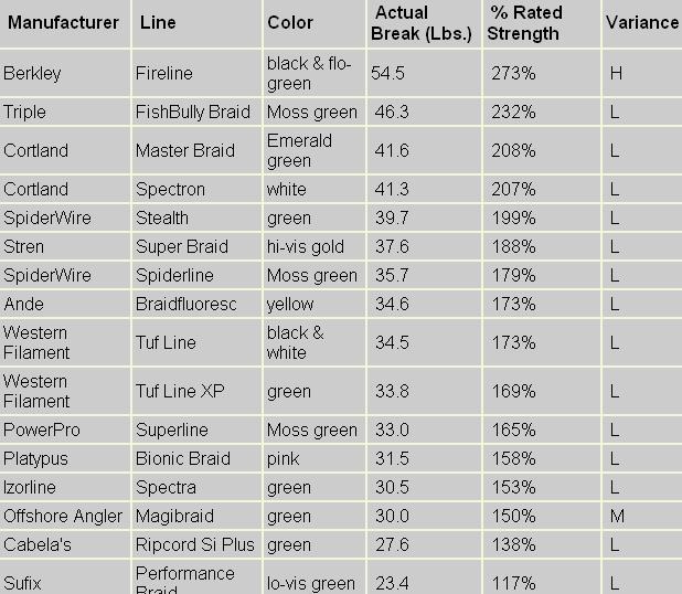 Jerry Brown Braid Diameter Chart