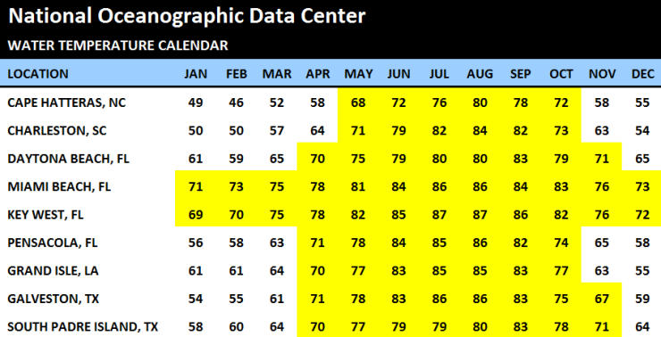 Fishing Water Temperature Chart